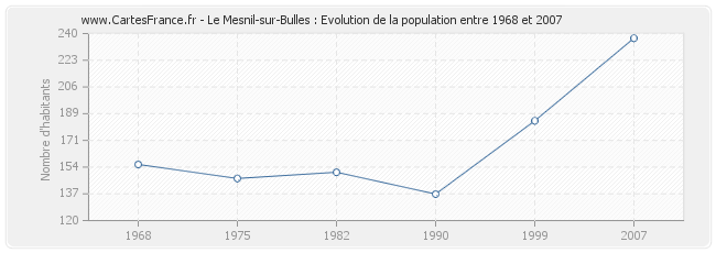 Population Le Mesnil-sur-Bulles